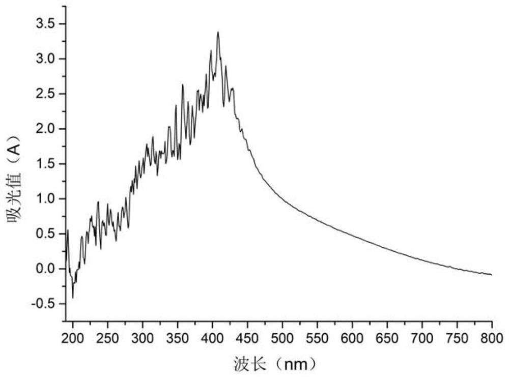 A kind of sunscreen and its preparation method and application