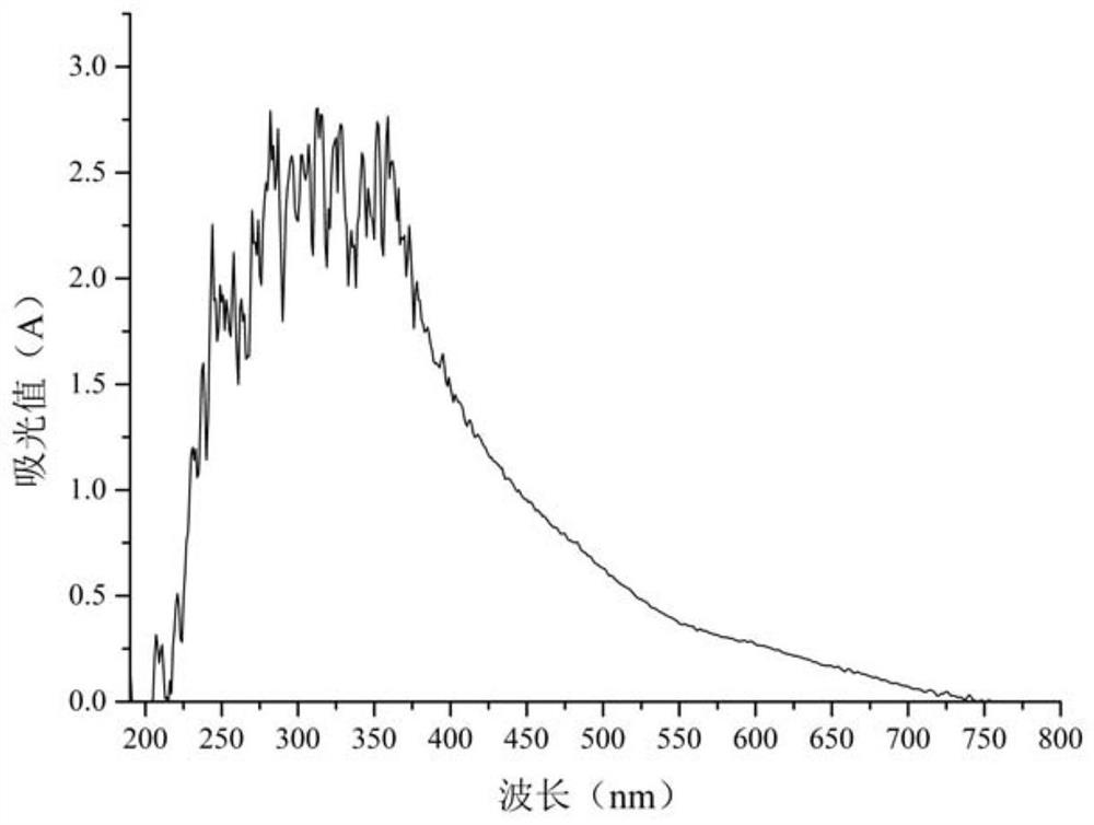 A kind of sunscreen and its preparation method and application