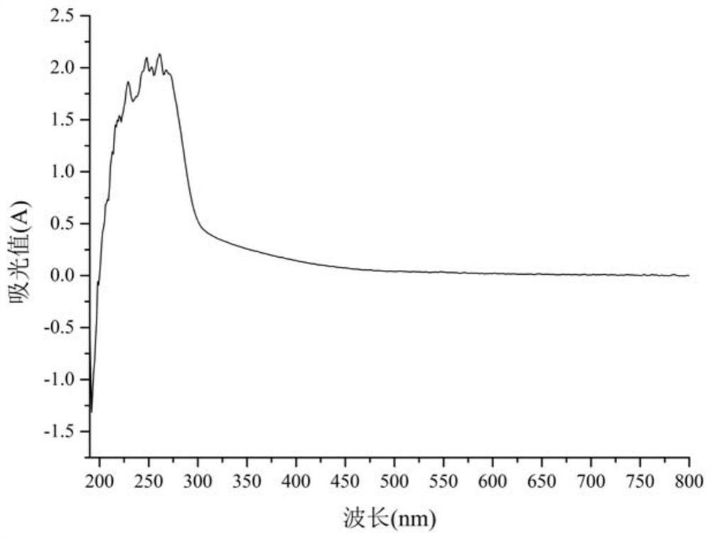 A kind of sunscreen and its preparation method and application