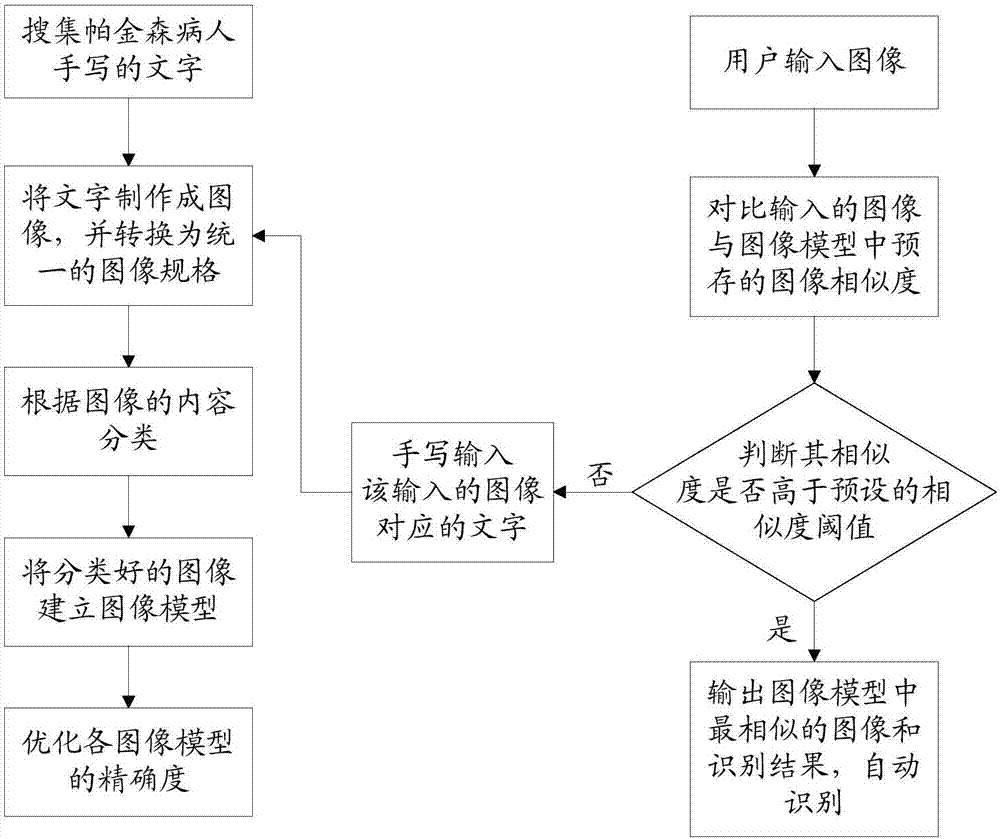 Parkinson's disease patient handwritten character automatic recognition method based on machine learning