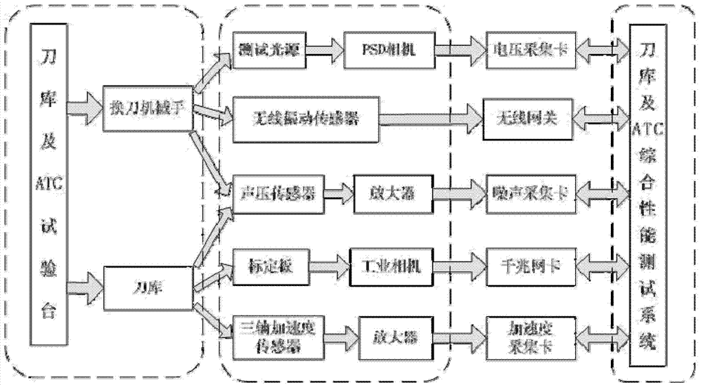 Tool magazine and automatic tool changer comprehensive performance detecting system