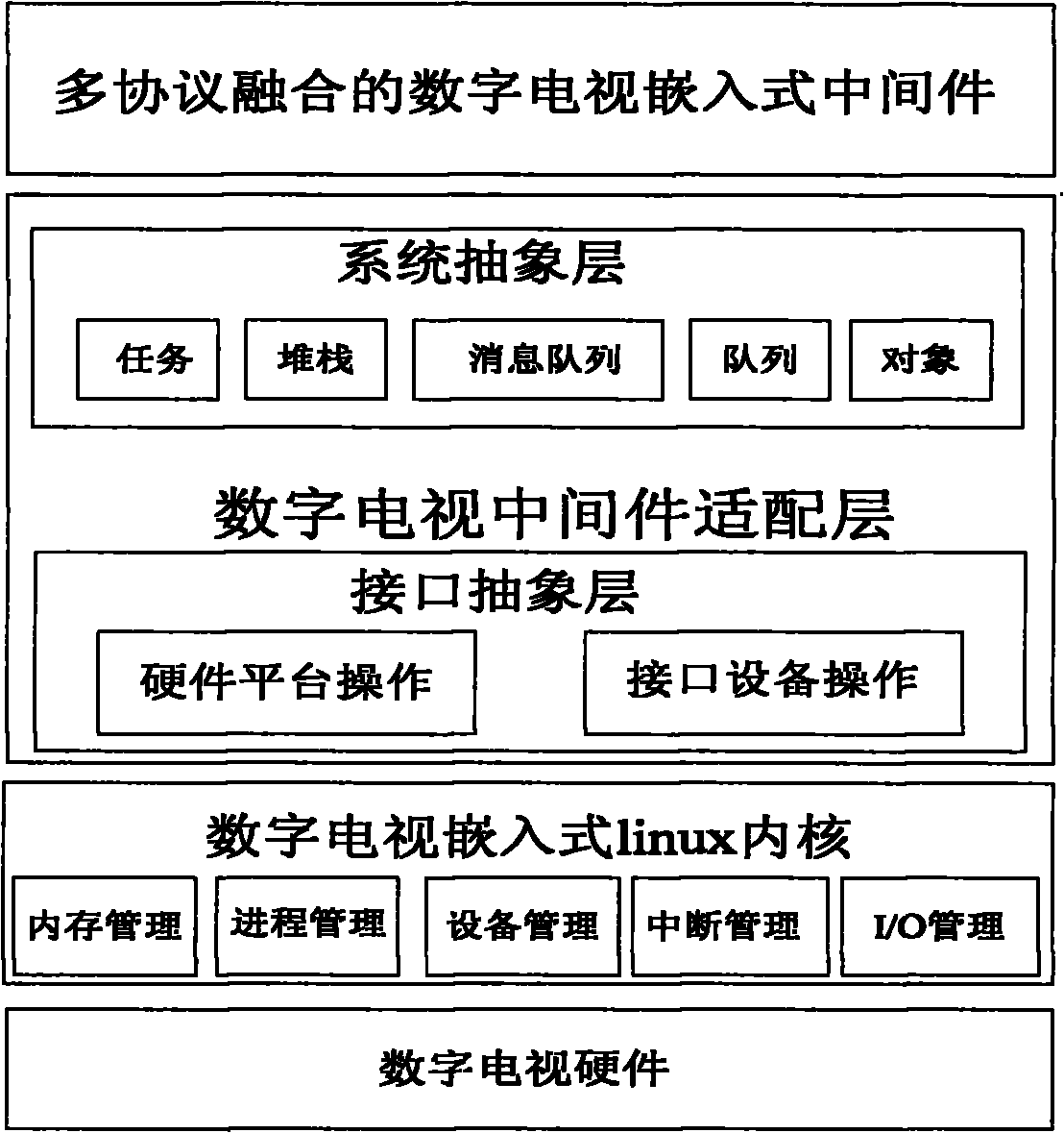 General middleware adaptation layer system for digital television