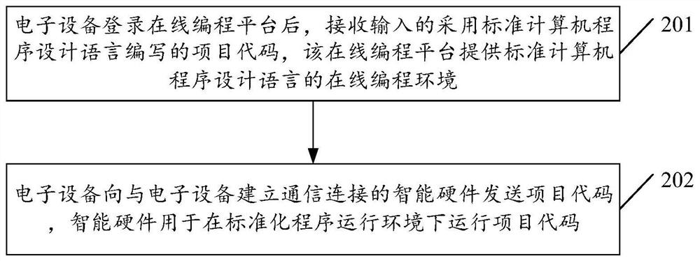 Code running method and related product