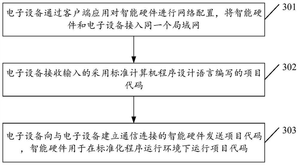 Code running method and related product