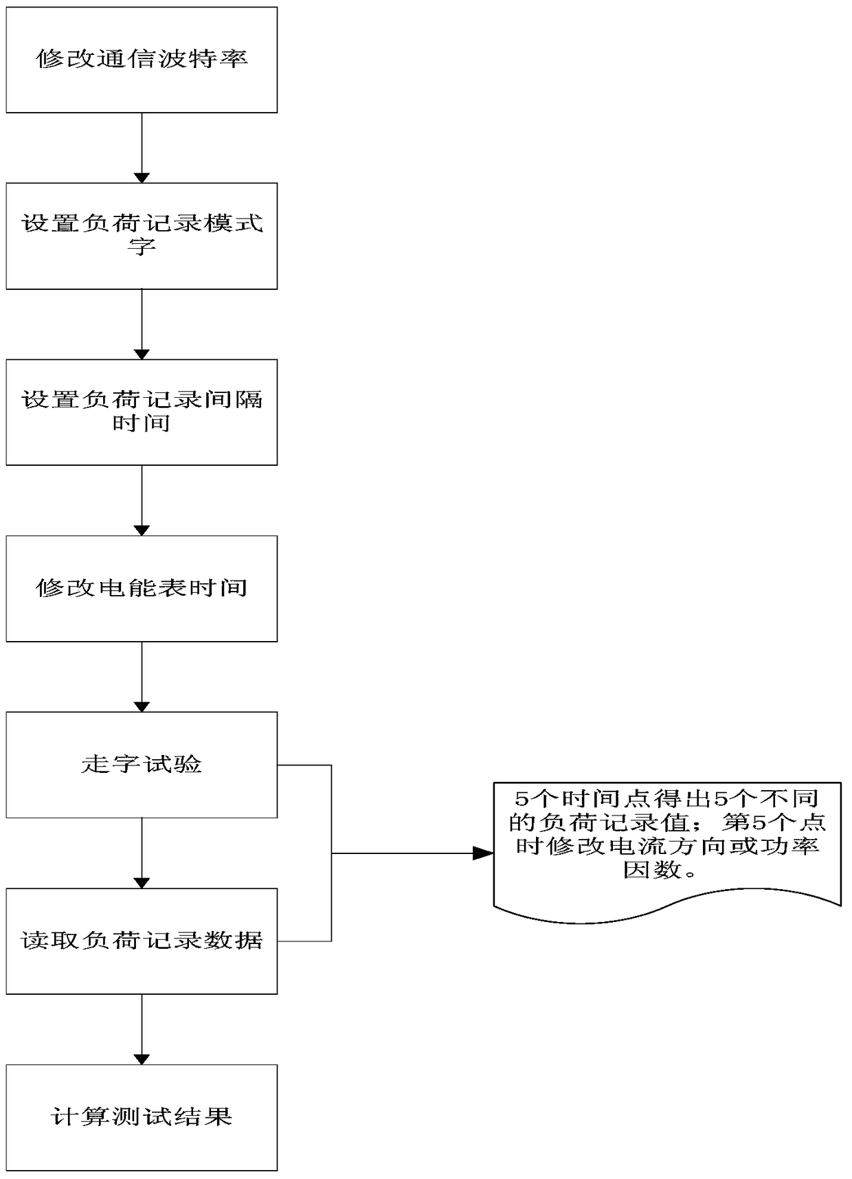 A kind of test method of electric energy meter load recording