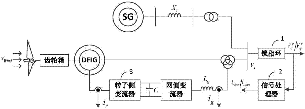 Double-feed blower fan synchronous motor system and method for inhibiting oscillation of synchronous generator