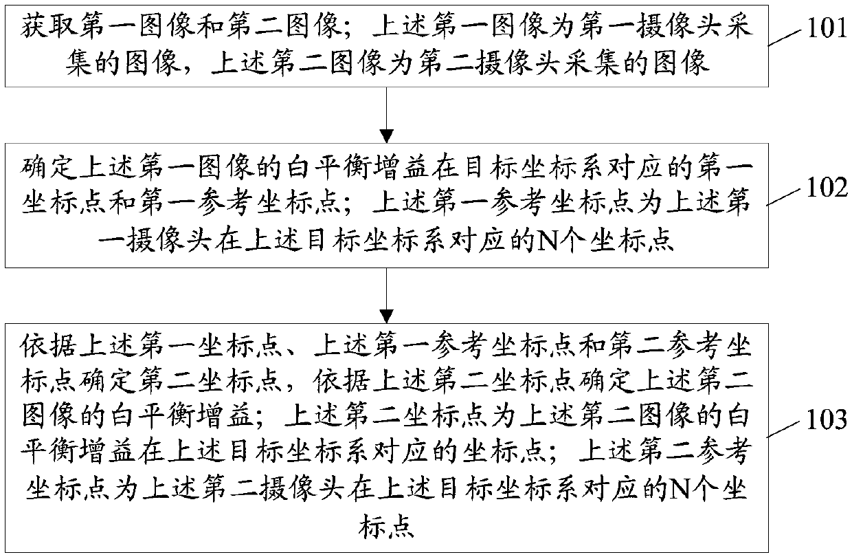 White balance information synchronization methods and devices and computer readable medium