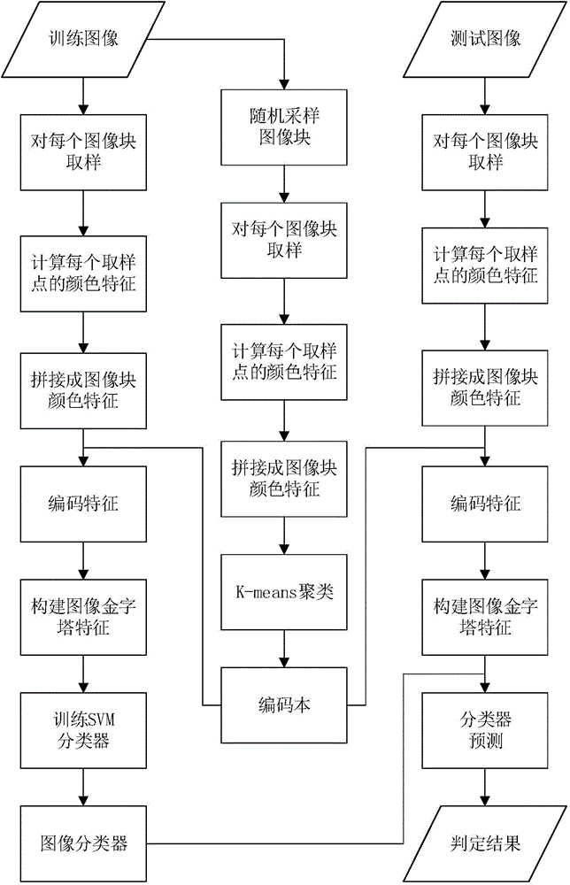 Vehicle color identification method and system based on matching