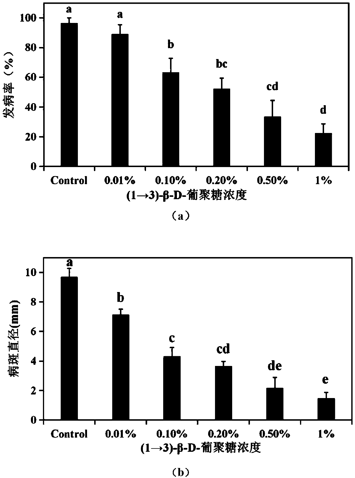 Fruit disease control method based on saccharomyces cerevisiae cell wall product induction activity resistance