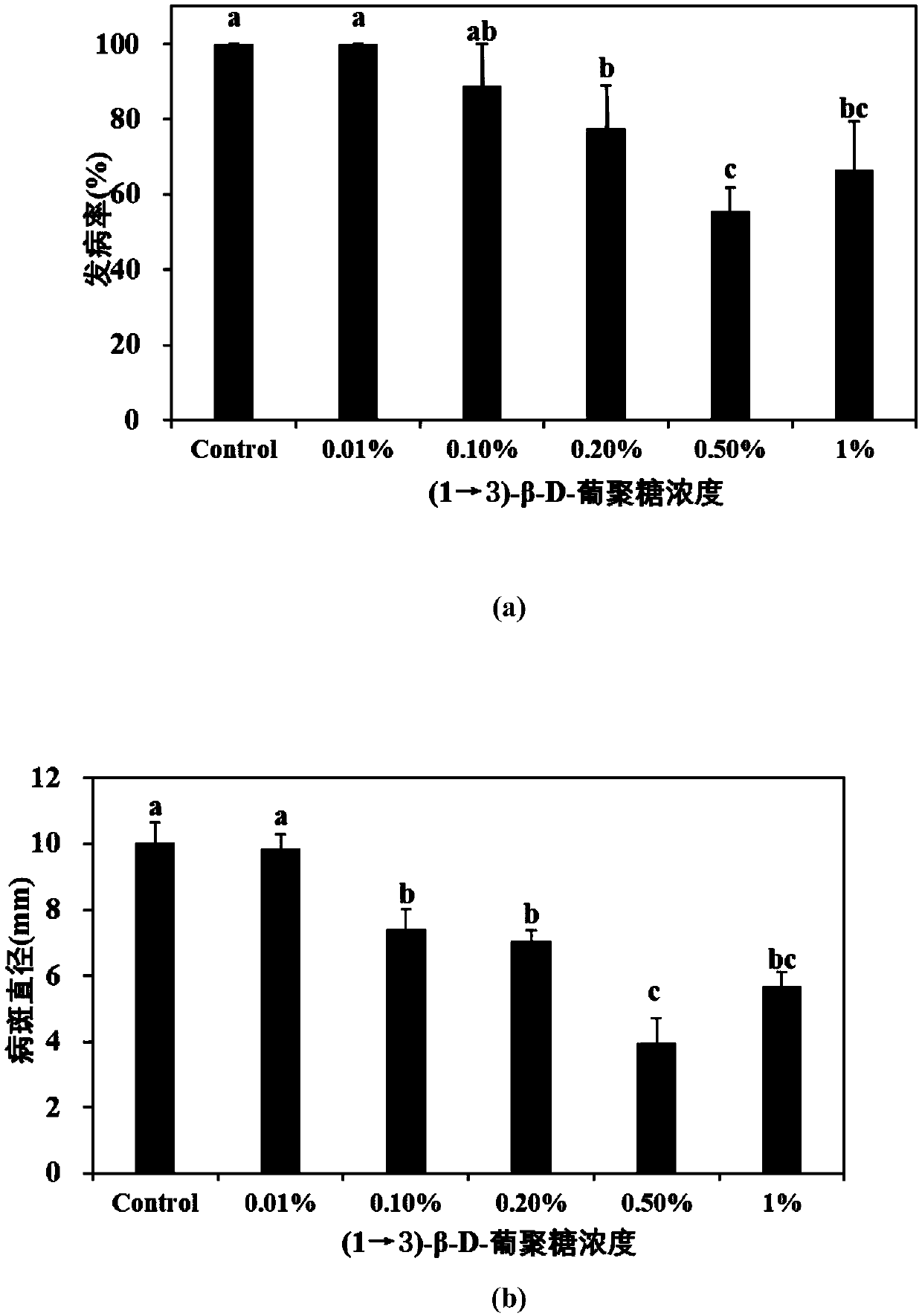 Fruit disease control method based on saccharomyces cerevisiae cell wall product induction activity resistance