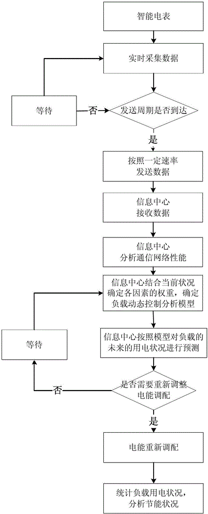 A load dynamic control and analysis method that can be applied in smart grid