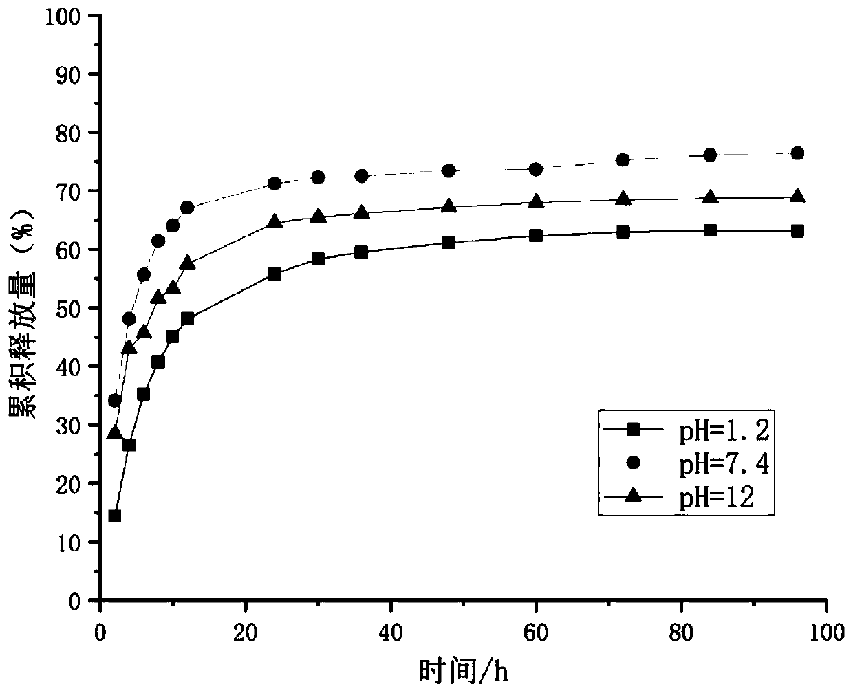 Preparation method of cationic hydrogel