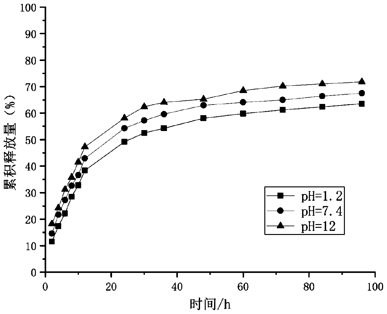 Preparation method of cationic hydrogel