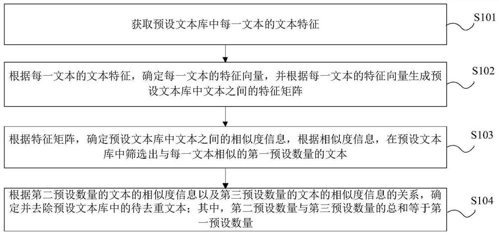 Text deduplication method and device, equipment and medium