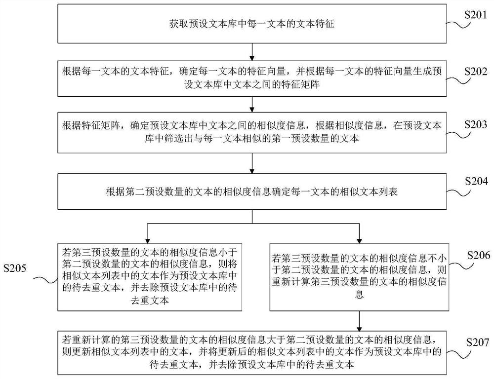 Text deduplication method and device, equipment and medium