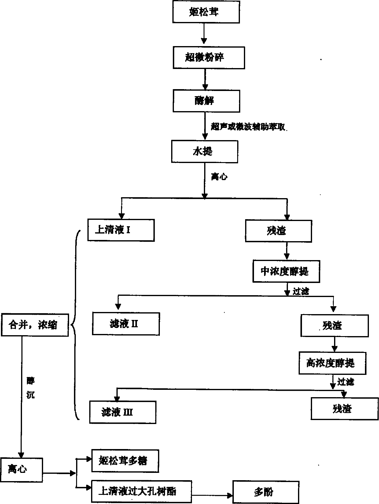 Method for efficiently extracting polysaccharide and polyphenol from agaricus blazei