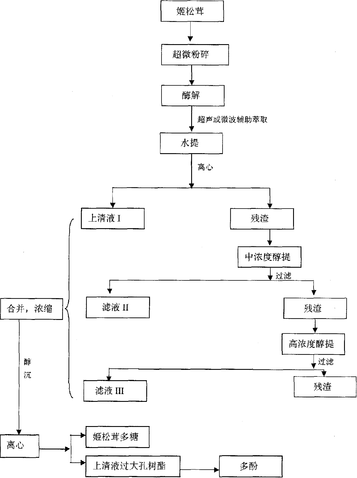 Method for efficiently extracting polysaccharide and polyphenol from agaricus blazei