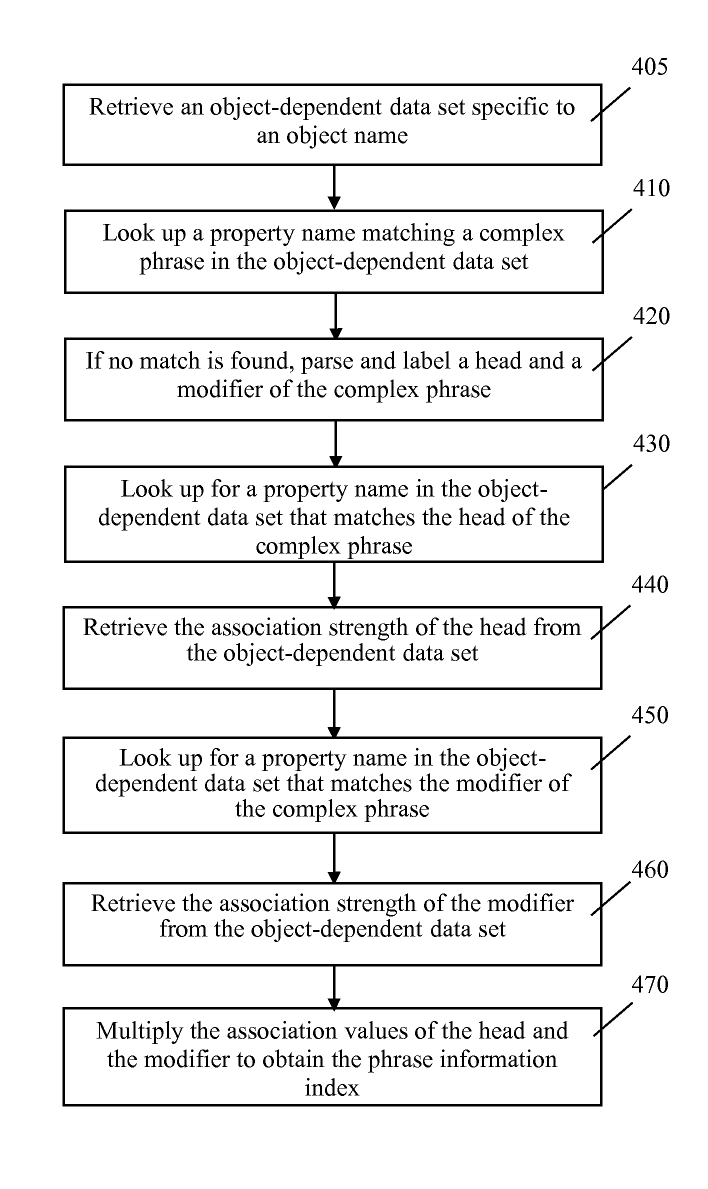 System and methods for searching objects and providing answers to queries using association data