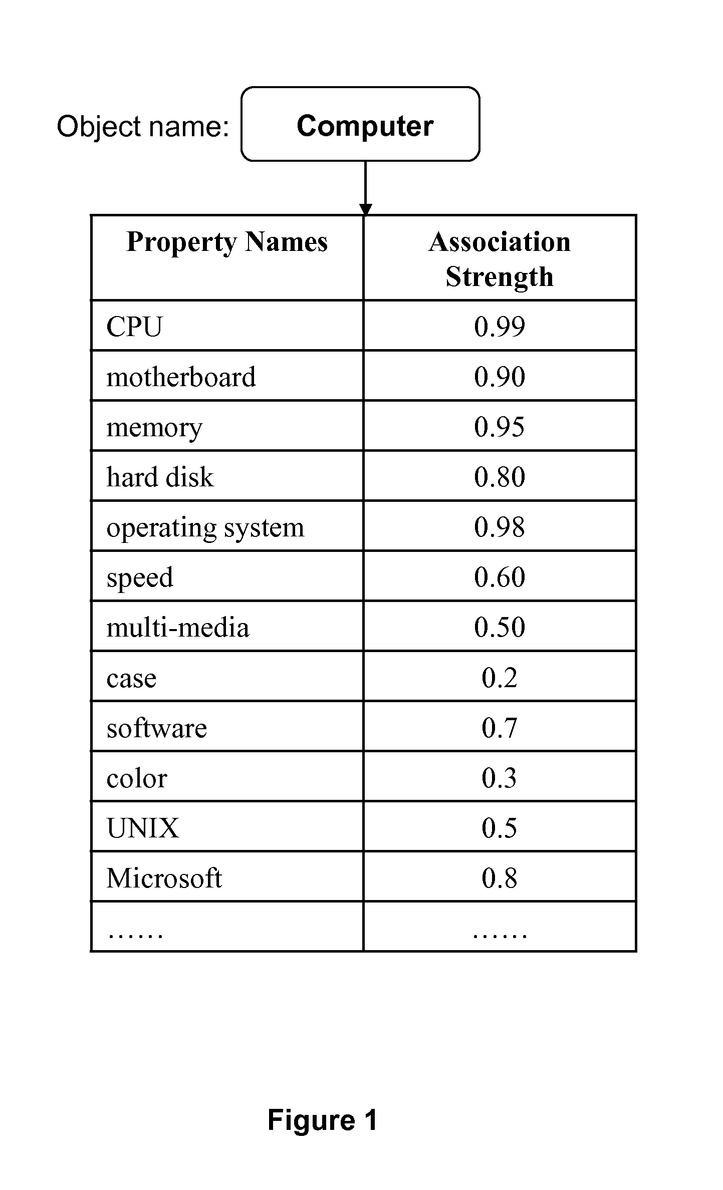 System and methods for searching objects and providing answers to queries using association data