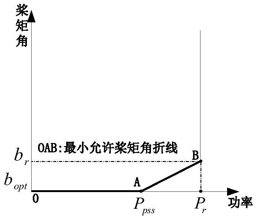 Large-sized wind generating set peak adjusting and controlling method with minimum clearance being increased