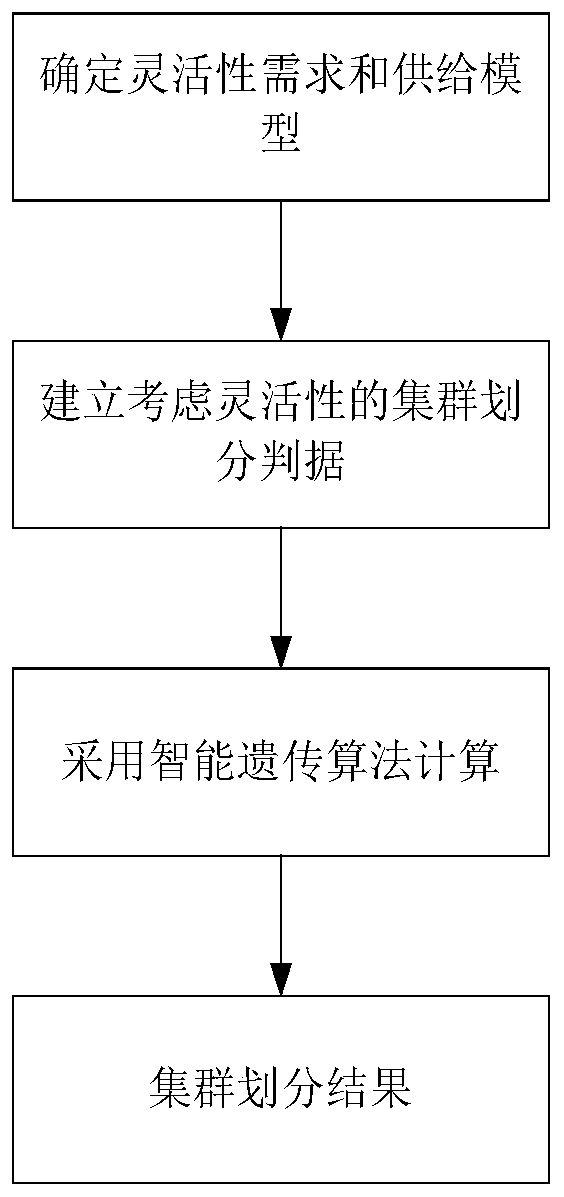 High-permeability renewable energy cluster division method considering flexibility