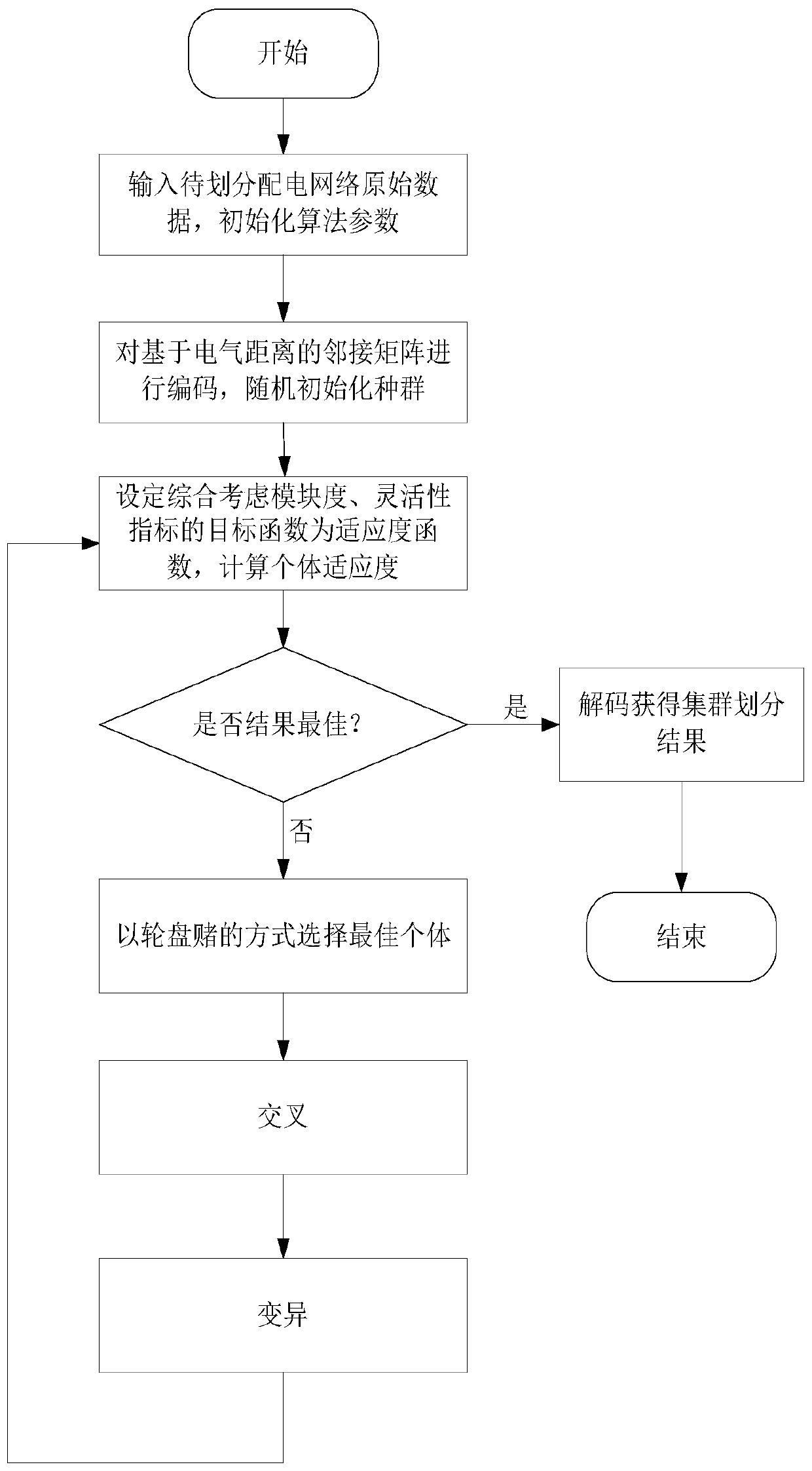 High-permeability renewable energy cluster division method considering flexibility