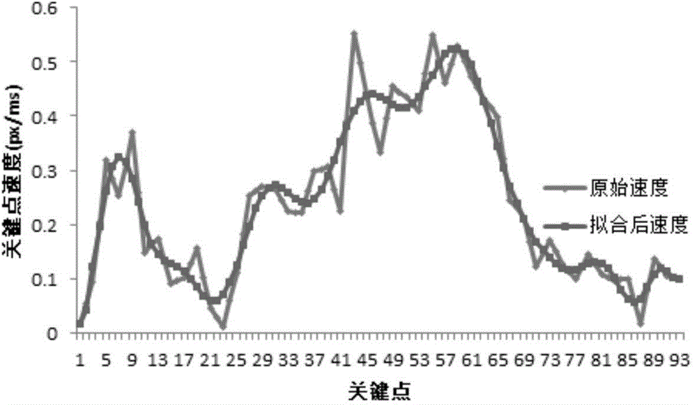 Method of writing process dynamic reproduction of Chinese character calligraphy works, capable of simulating gesture style