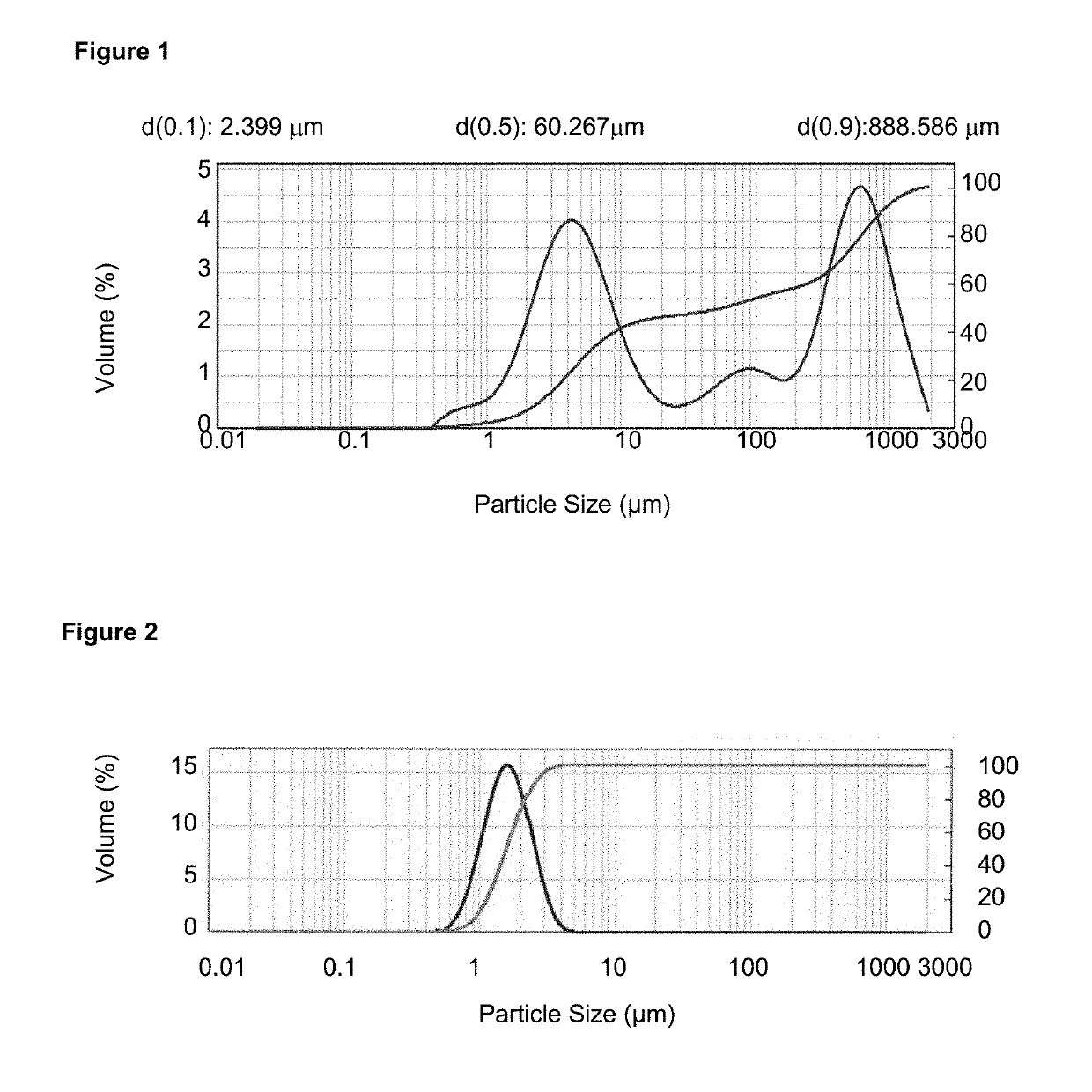 Particle size stabilization process