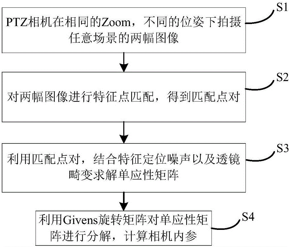 Method for calibrating PTZ camera by using only two scene images