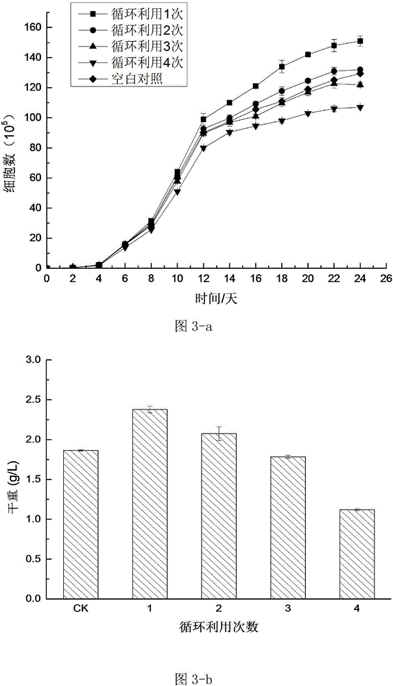 High-added-value treating method for waste culture liquid of Dunaliella salina