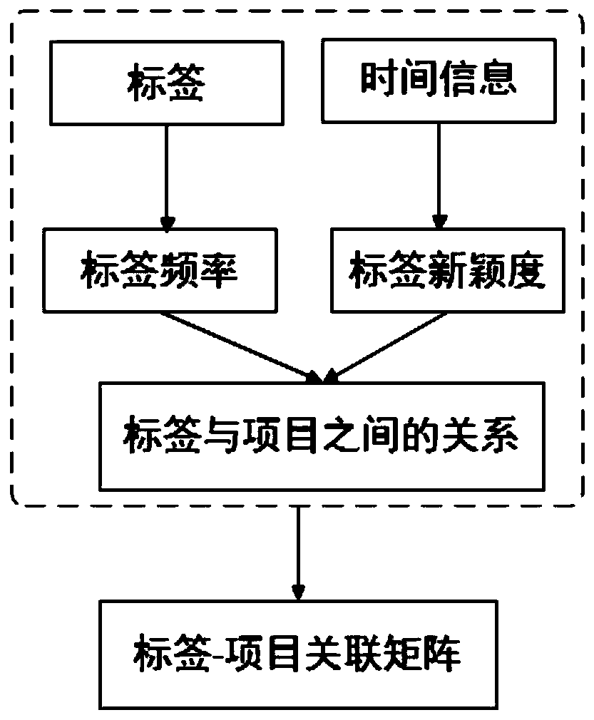 Personalized recommendation method based on labels and time information