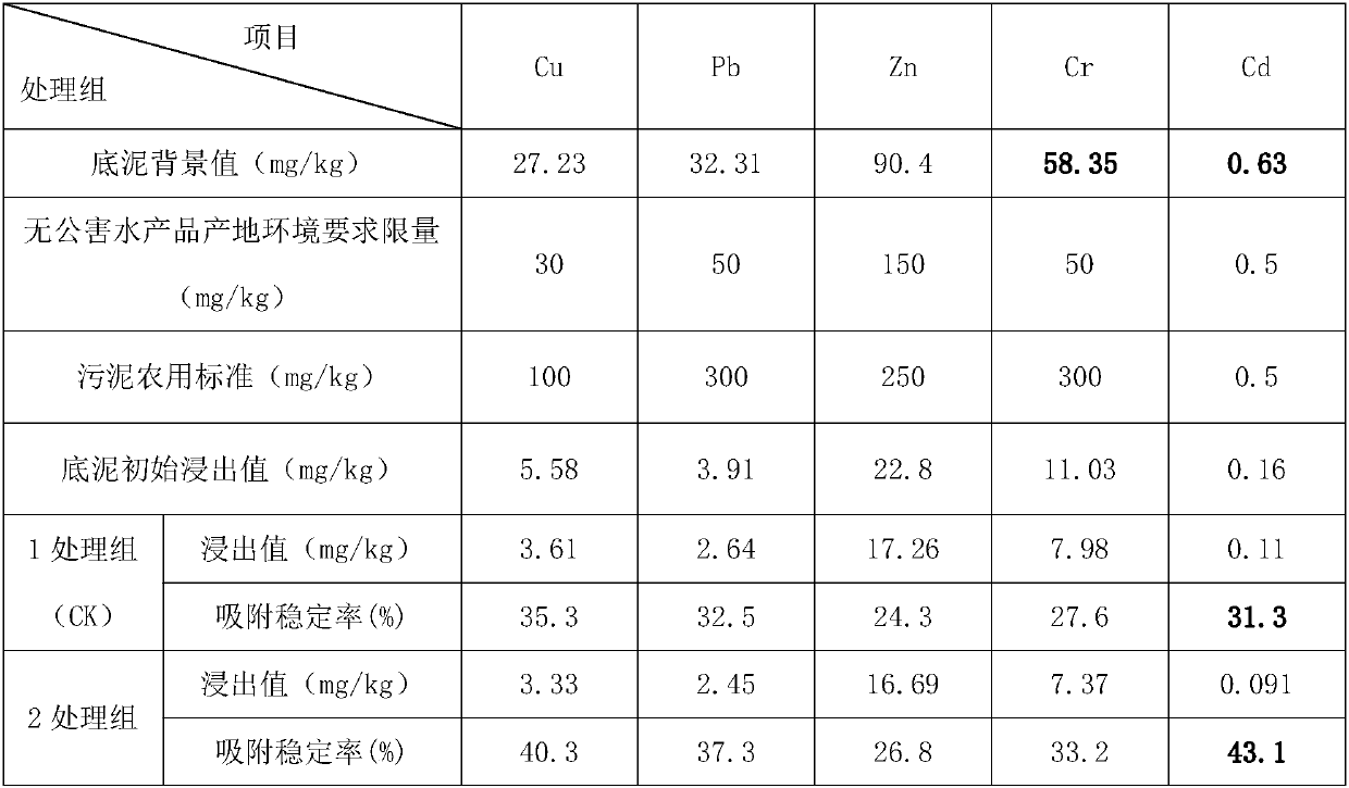 Heavy metal stabilizer for bottom mud in aquaculture pond, and manufacturing method and application thereof