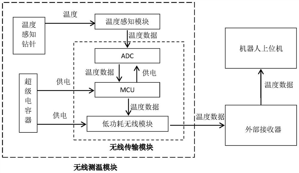 Oral implant robot one-drill hole preparation operation method based on real-time temperature sensing