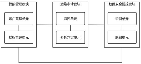 Safety double-control management platform for computer room hosting management