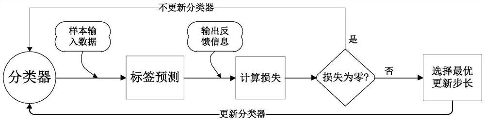 An Online Soft Margin Kernel Learning Algorithm Based on Step Size Control