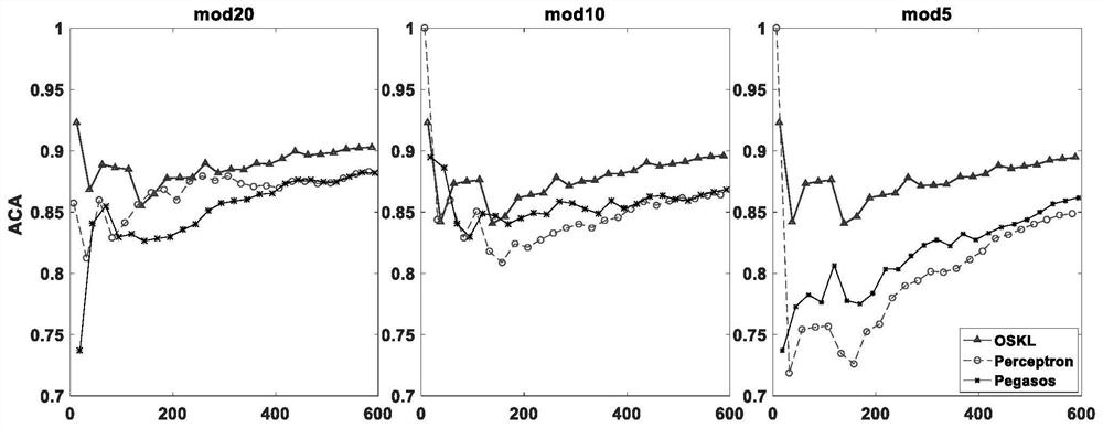 An Online Soft Margin Kernel Learning Algorithm Based on Step Size Control