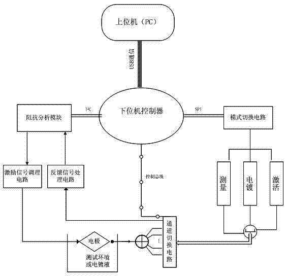 Electroencephalogram (EEG) neural signal detector impedance test and activation matching system