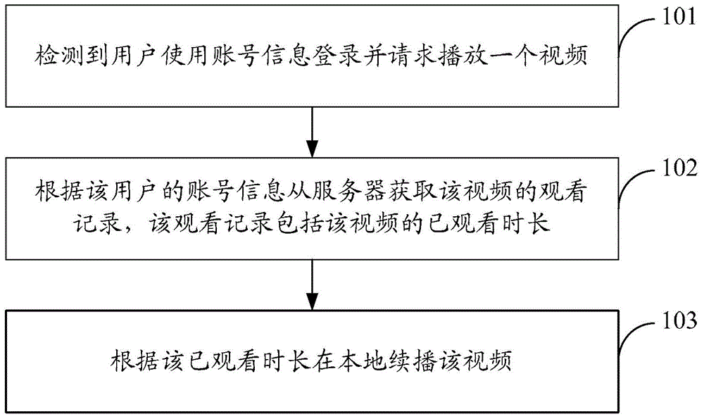 Video playing method, device and system