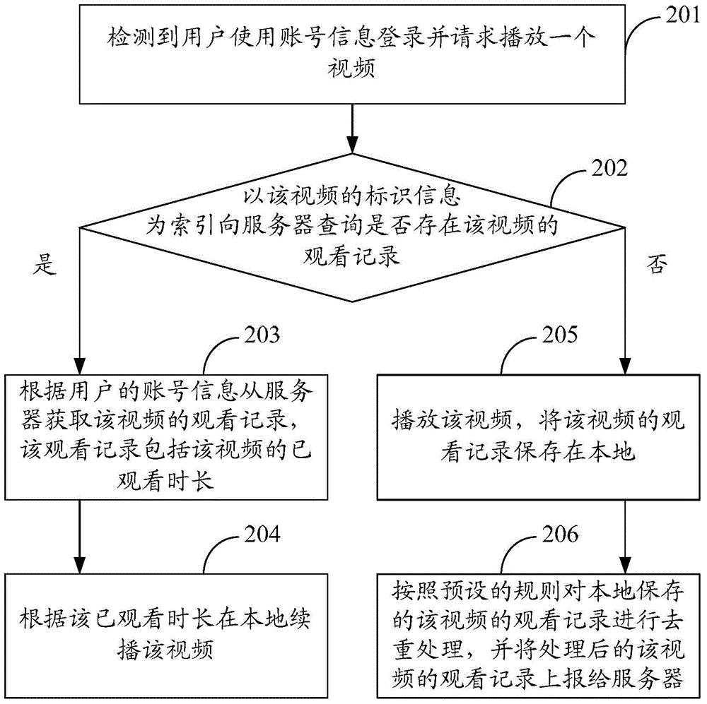 Video playing method, device and system