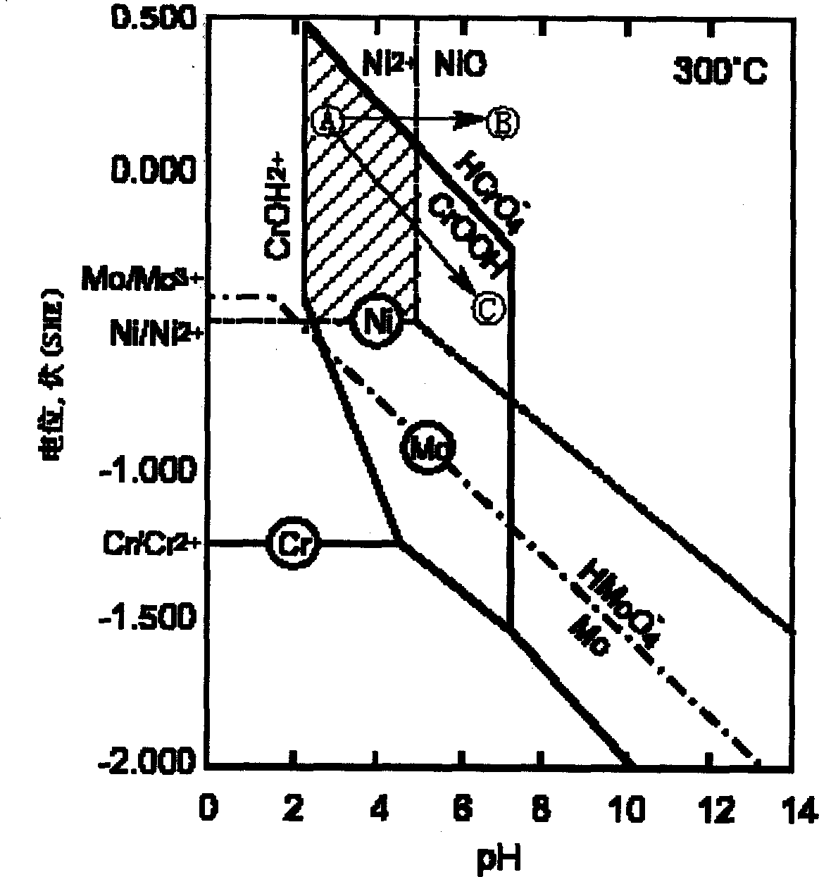 On-line testing method for PH value of bypass supercritical water oxidation environment and private apparatus thereof