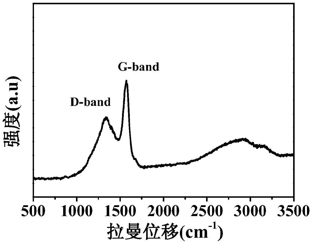 One-dimensional porous carbon fiber containing sulfide nano particles as well as preparation method and application of one-dimensional porous carbon fiber