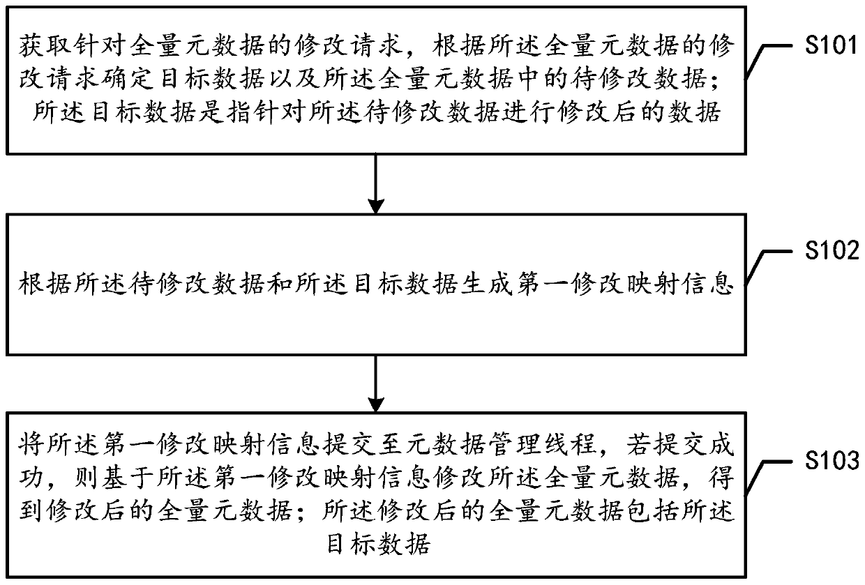 Data processing method and device and computer readable storage medium