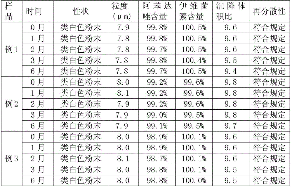 Preparation method of veterinary albendazole/ivermectin dry suspension