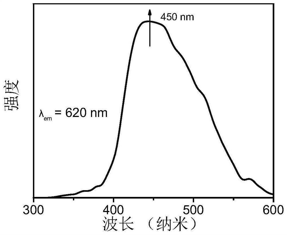 Gallate red-light fluorescent material and preparation method and white-light LED light-emitting device