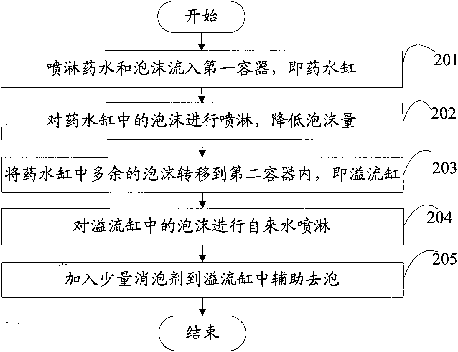 Device and method for reducing foam