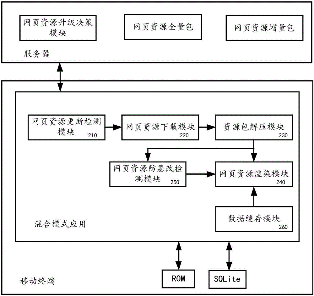 Mixed model application, webpage resource upgrading method thereof, mobile terminal and system