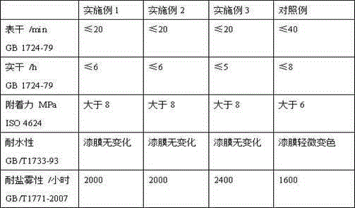 Preparation method of special epoxy resin paint for wind power blades resistant to salt spray