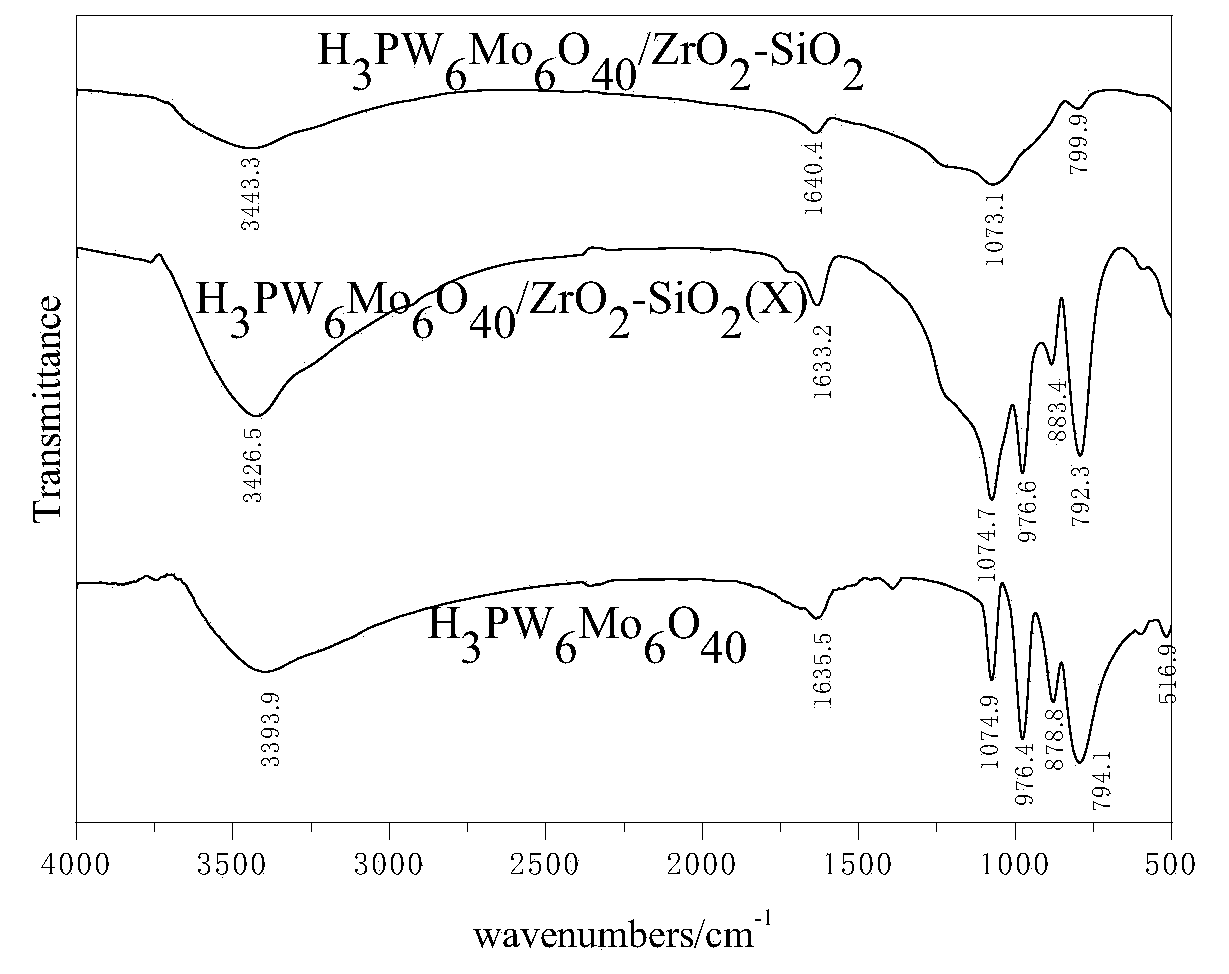 Method for degrading methyl orange through photocatalysis of H3PW6Mo6O40/ZrO2-SiO2 treated by H2O2