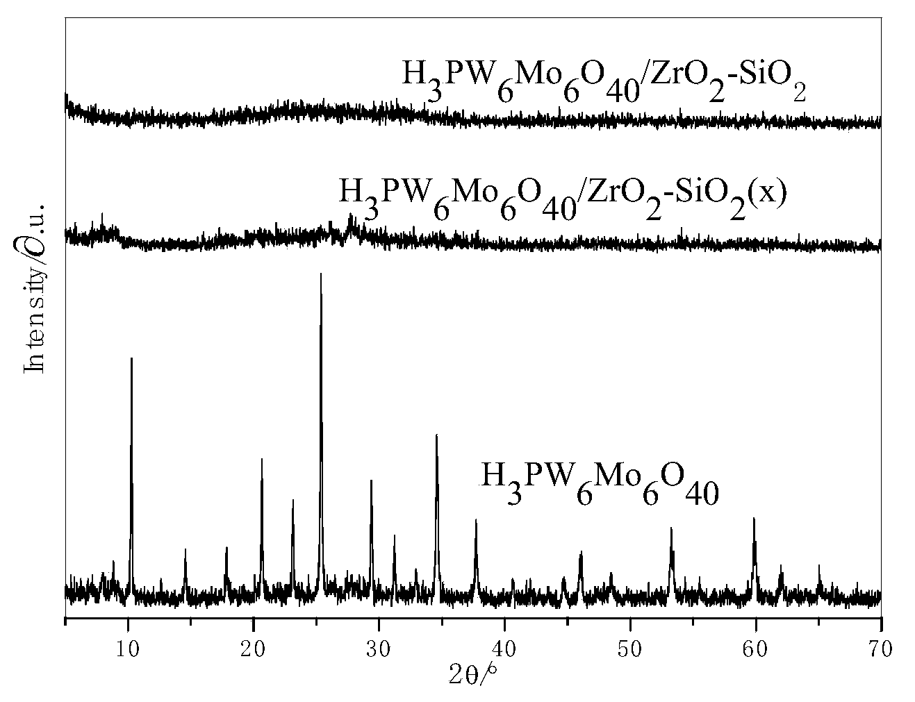 Method for degrading methyl orange through photocatalysis of H3PW6Mo6O40/ZrO2-SiO2 treated by H2O2