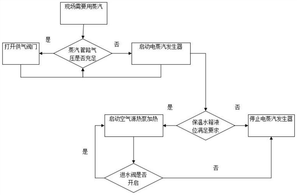 Multi-clean-energy combined heat and steam supply system for explosive production and operation control method